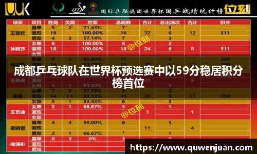 成都乒乓球队在世界杯预选赛中以59分稳居积分榜首位